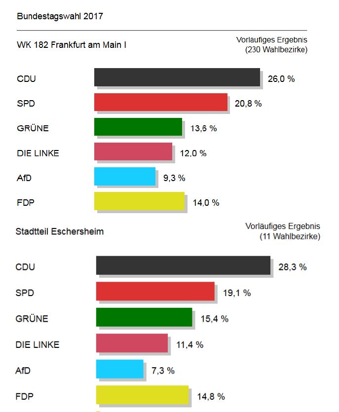 Bundestagswahl 2017 - Zweitstimmen FFM-Eschersheim